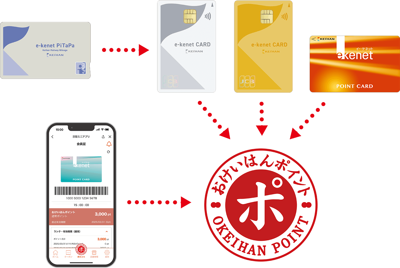 おけいはんポイントをためる
