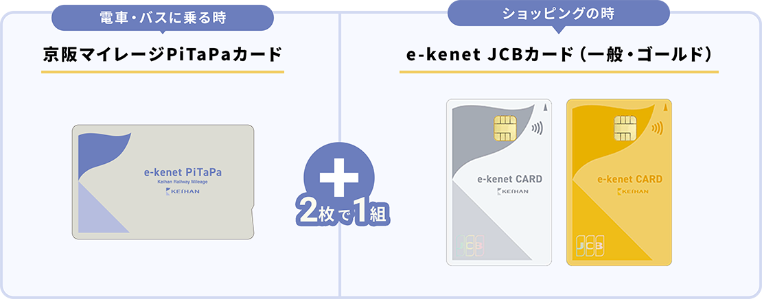 電車・バスに乗る時は、京阪マイレージPiTaPaカード+ショッピングには、e-kenet JCBカード(一般・ゴールド)