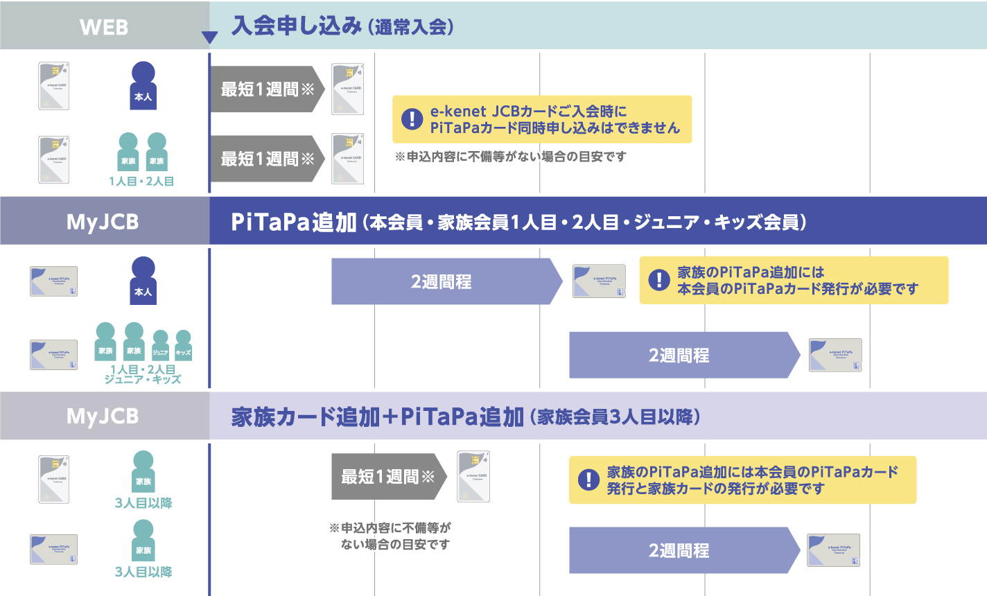 Webサイトでのお申し込みの場合(PiTaPaカードは同時追加できません)