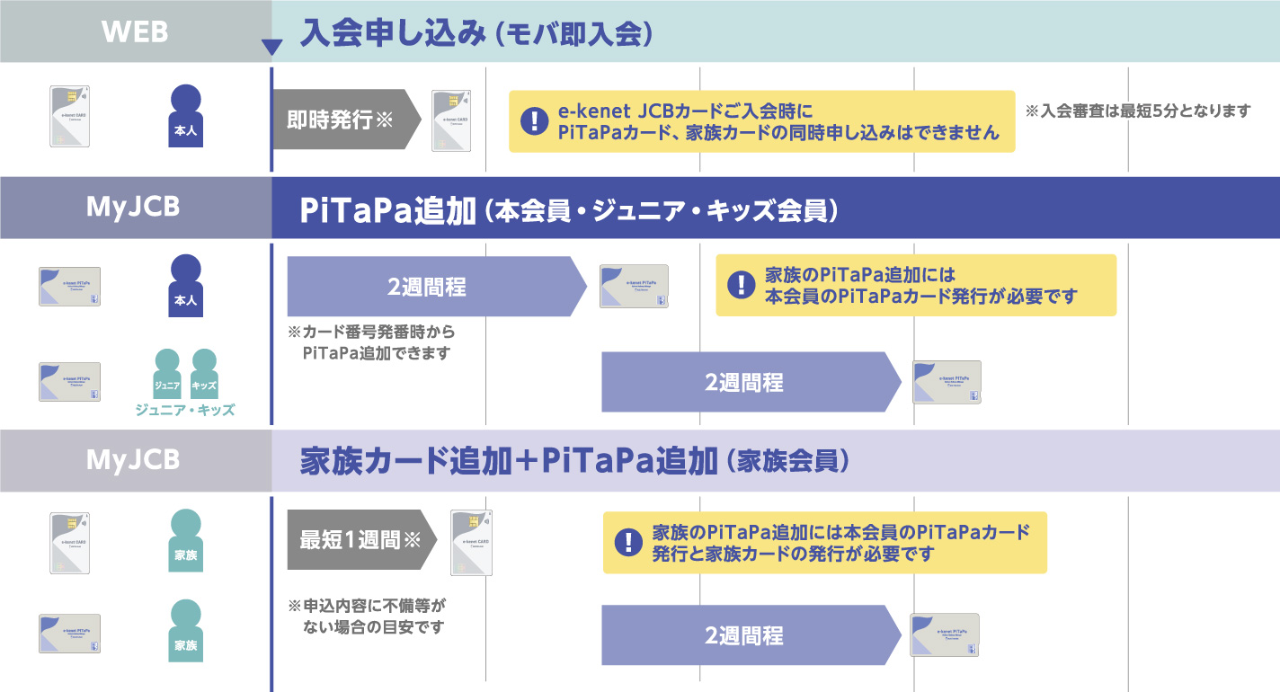 Webサイト(モバ即入会)でお申し込みの場合(PiTaPaカード、家族カードは同時申し込みはできません)