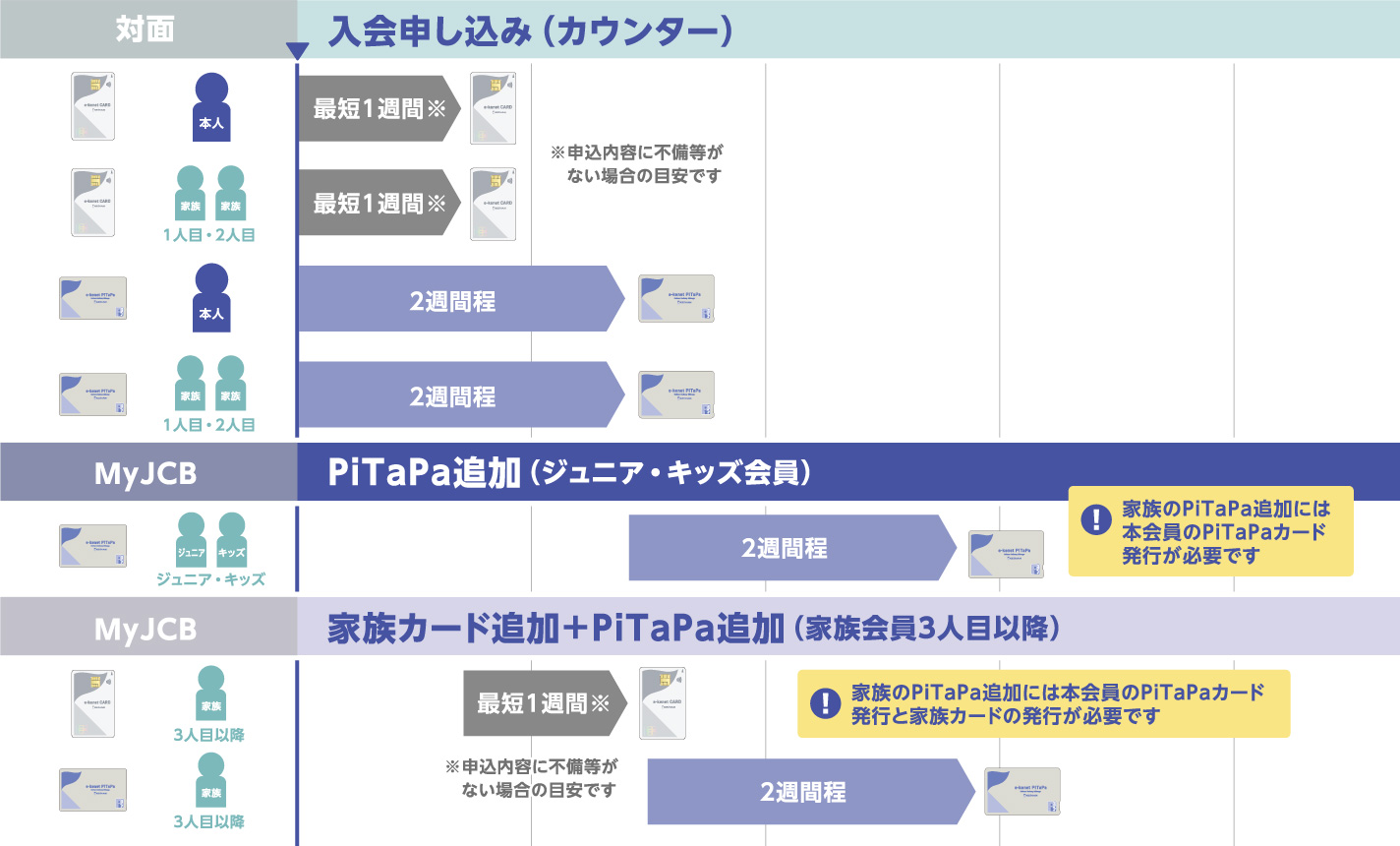 e-kenetカウンターでPiTaPaカード同時申し込みの場合